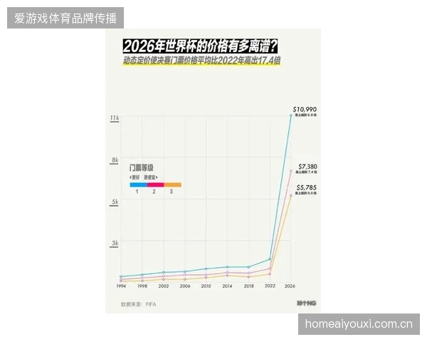 近八成世界杯场次门票联动运营因高频调价导致服务器结算差值剧增